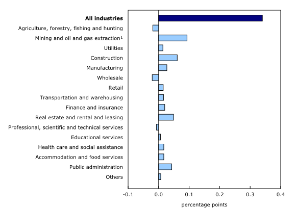 The Daily — Gross domestic product by industry, May 2026