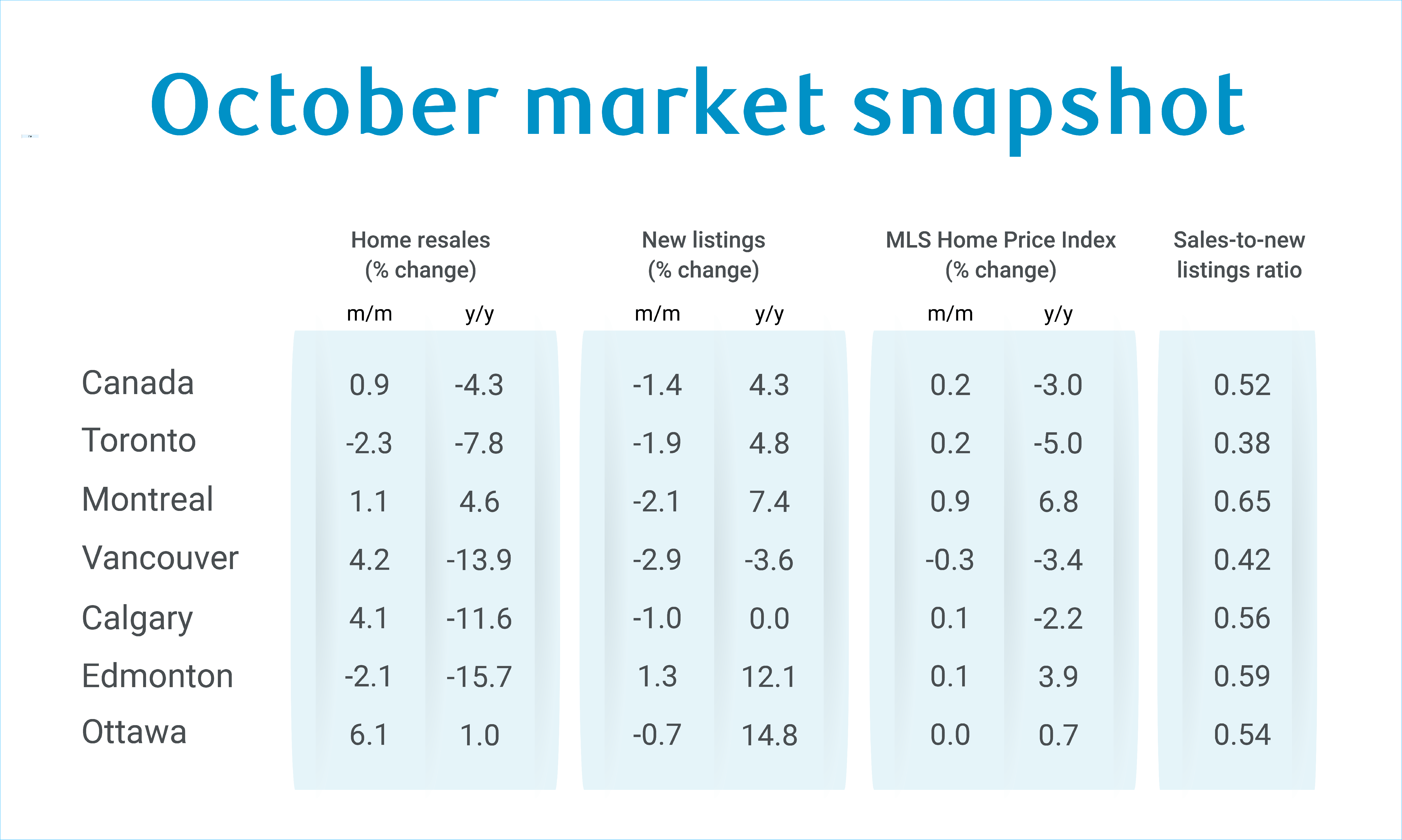 Image for Canada’s housing market gets back to recovery path in October